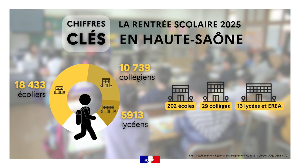 Chiffres-clés de la #Rentrée2025 en Haute-Saône | 35 085 élèves attendus dans les 244 établissements scolaires du département (1er et 2nd degré, public et privé). Bonne rentrée à toutes et tous ! <a href="/CatherineRidard/">Catherine Ridard</a> <a href="/acbesancon/">Académie de Besançon</a> <a href="/NathalieAlber15/">Nathalie Albert-Moretti</a>