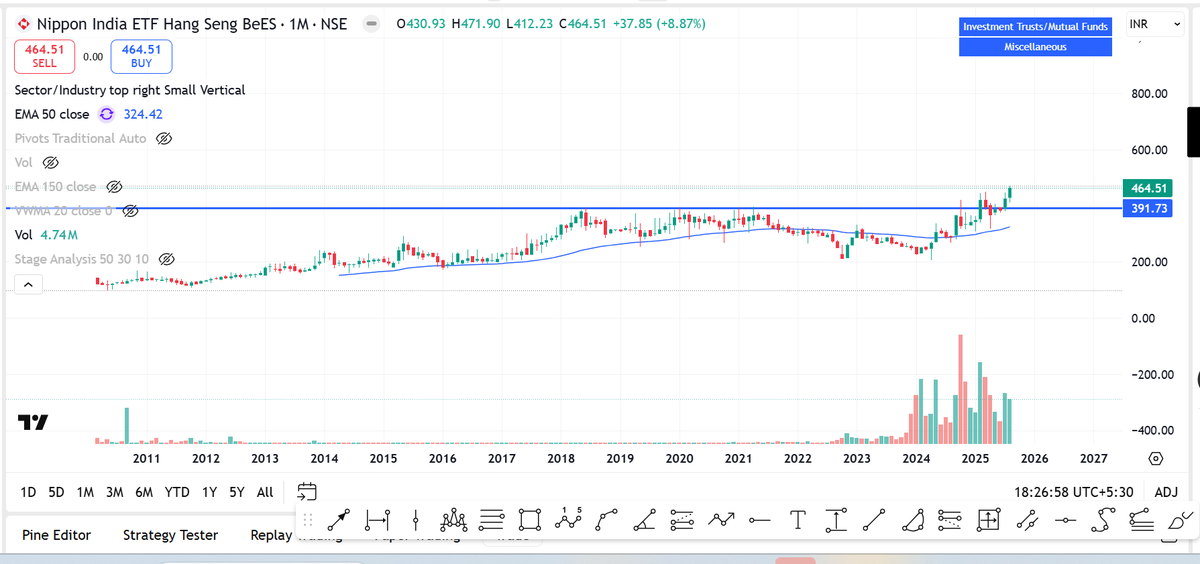 SnehaSSR's tweet photo. #HNGSNGBEES

-  China index getting ready for huge move
- HNGSNGBEES back to previous level
- Hitting new highs
- Keep monitoring

#StockToWatch 

To findout this type of entries early, check out my swing trading strategy

https://t.co/t1TS5ebhlJ https://t.co/e0Zd7iNYux