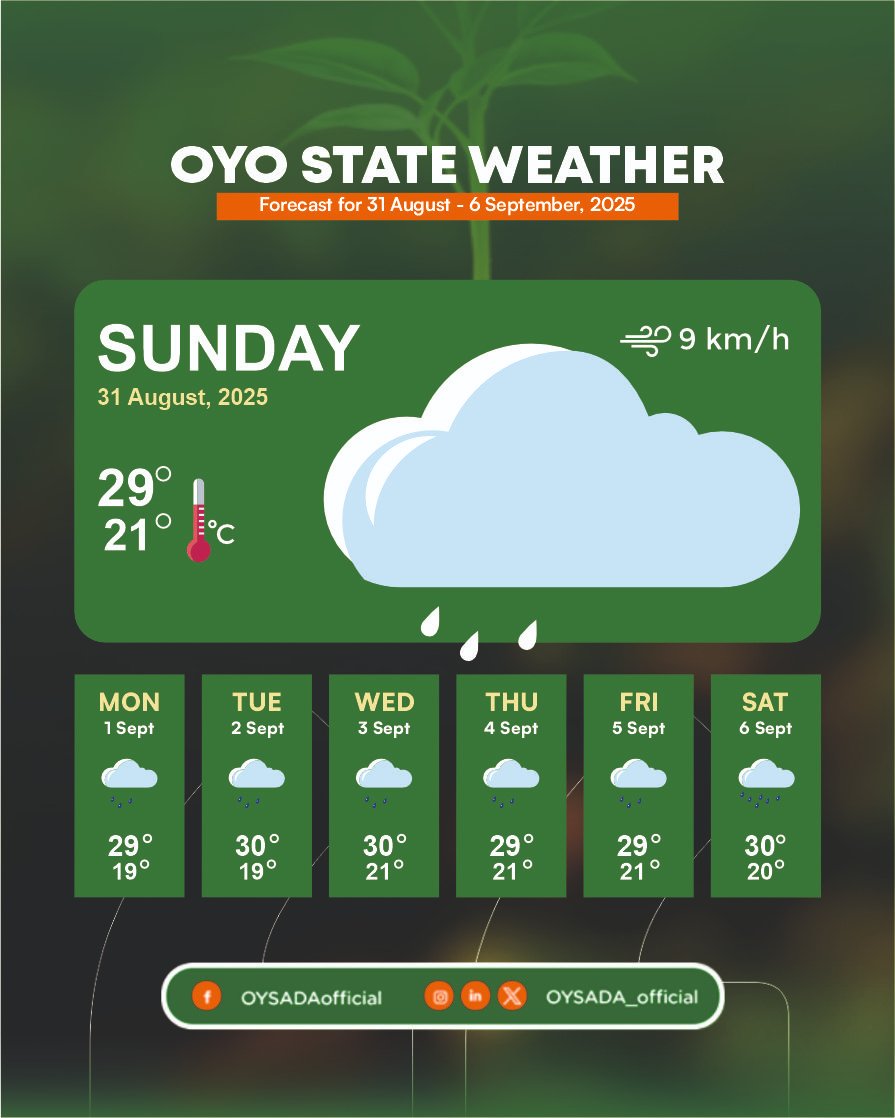 The week ahead will be marked by steady but light rainfall in most parts of the State. Farmers and livestock rearers should prepare for wet, humid conditions.