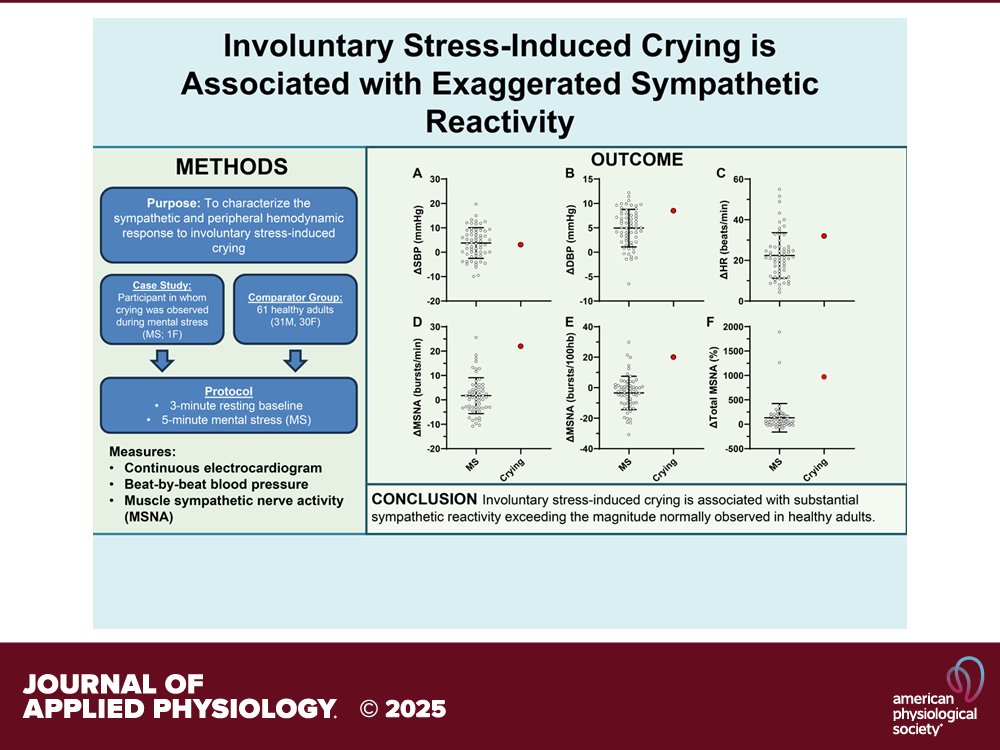 Journal of Applied Physiology (@japplphysiol) on Twitter photo Short Report by JA Bigalke and <a href="/CarterPhysiol/">Jason Carter</a>. #Sympathetic #neural and #cardiovascular responsiveness to involuntary #stress-induced #crying 😭
ow.ly/pe5x50WzE3O Short Report by JA Bigalke and <a href="/CarterPhysiol/">Jason Carter</a>. #Sympathetic #neural and #cardiovascular responsiveness to involuntary #stress-induced #crying 😭
ow.ly/pe5x50WzE3O