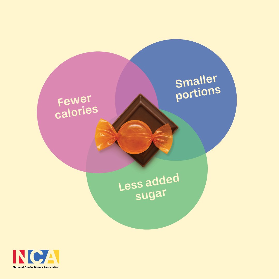 Consumers get it: chocolate and candy are different. 🍫

They contribute fewer calories, less added sugar, and are enjoyed in smaller amounts than the other foods in consumers' diets.

Learn more at AlwaysATreat.com

#AlwaysATreat