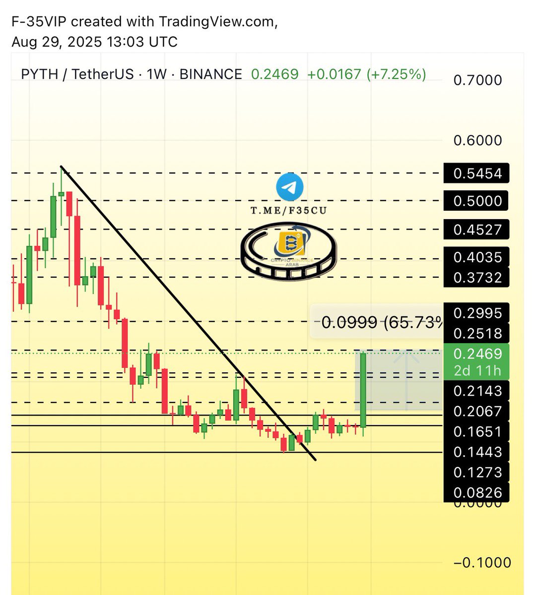 Cryptohelp90's tweet image. #PYTH $pyth
#pythusdt #pythbtc

شاهد جمال الصفقه PYTH ودقه انطلاقها بفضل الله وتحقيق +65%✅🥰😘 حتى الان ضمن تحديث مستمر في الخاصه ✅😍🥰😘