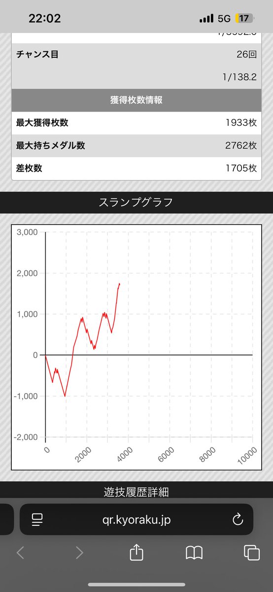 差枚100枚の為に必死にやって完走して
頑張って貫いたのに上位AT300枚で泣いた
フラストレーションがアホみたいに溜まった
せめて4人の共同戦線がしたかったのに…