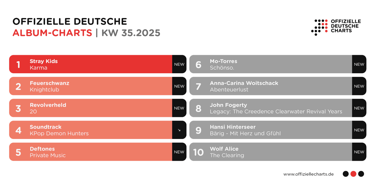 chartsoffiziell's tweet photo. Die @stray_kids („Karma“) stehen erstmals auf #1 der Album-Charts. Feuerschwanz (#2), @Revolverheld (#3), @deftones (#5), Mo-Torres (#6), Anna-Carina Woitschack (#7), @John_Fogerty (#8), Hansi Hinterseer (#9) und @wolfalicemusic (#10) knacken die Top 10. https://t.co/YOCj6Y9xOC https://t.co/di01qvchiN