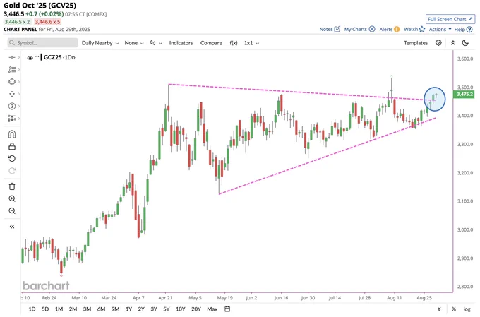 🔵BARCHART: "Potenziale Breakout dell'Oro: Opportunità da Non Perdere!"