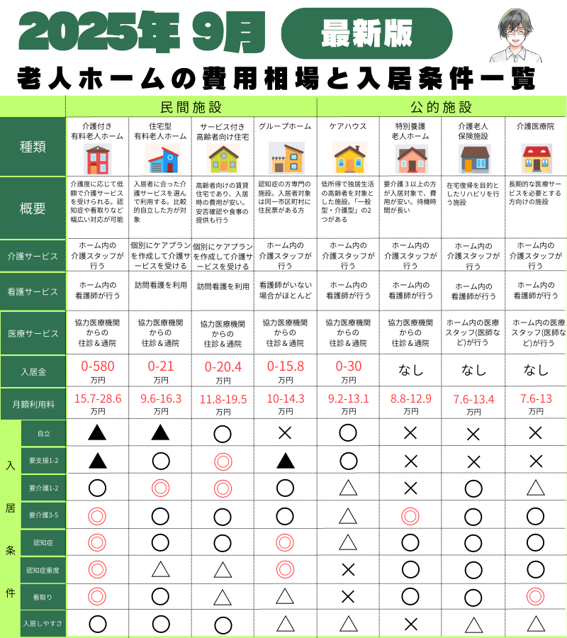 おばちゃんの老人ホーム問題
種類多すぎて頭から煙がでたので
サクッと1分でわかるようにまとめました！