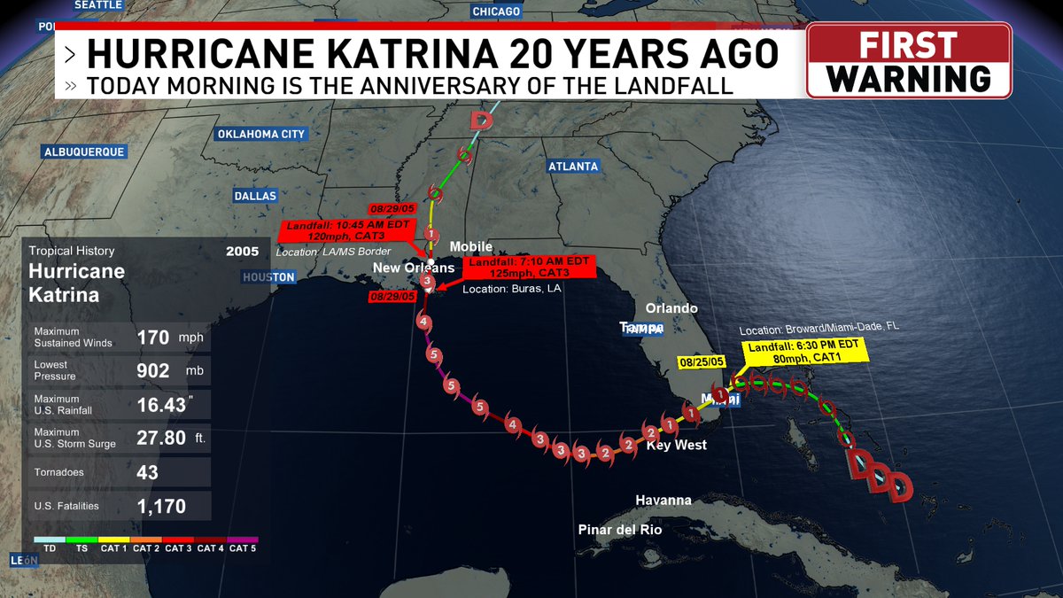 Exactly 20 years ago, Hurricane Katrina made landfall in Louisiana as a  Major Category 3 Hurricane. It devastated the Gulf Coast with a storm surge  of 27.80 feet, rainfall amounts of 16\, image size:1200x675