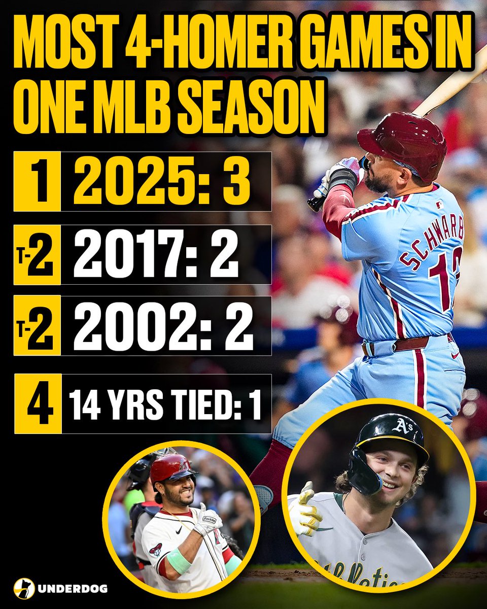 4-homer games, so hot right now.