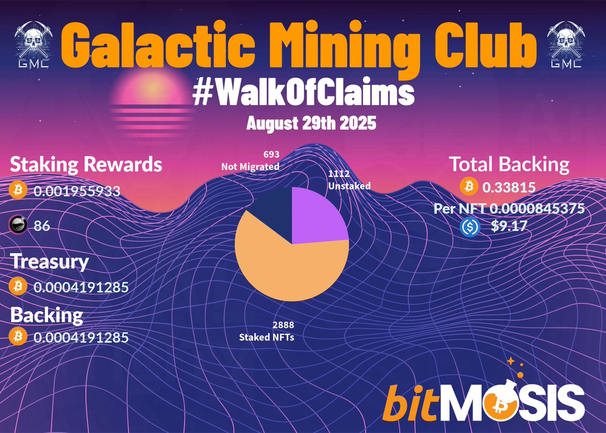 Happy #WalkofClaims Miners! Wow busy week this week for our marketplace! We saw 21 NFT sales this past week 4,800+ $bOSMO in volume 🤯 Crossed over 1k $bOSMO royalties paid out to stakers this week as well!

Keep #stacksats degens. #BitMosis on <a href="/osmosiszone/">Osmosis 🧪</a> 🪙⛏️