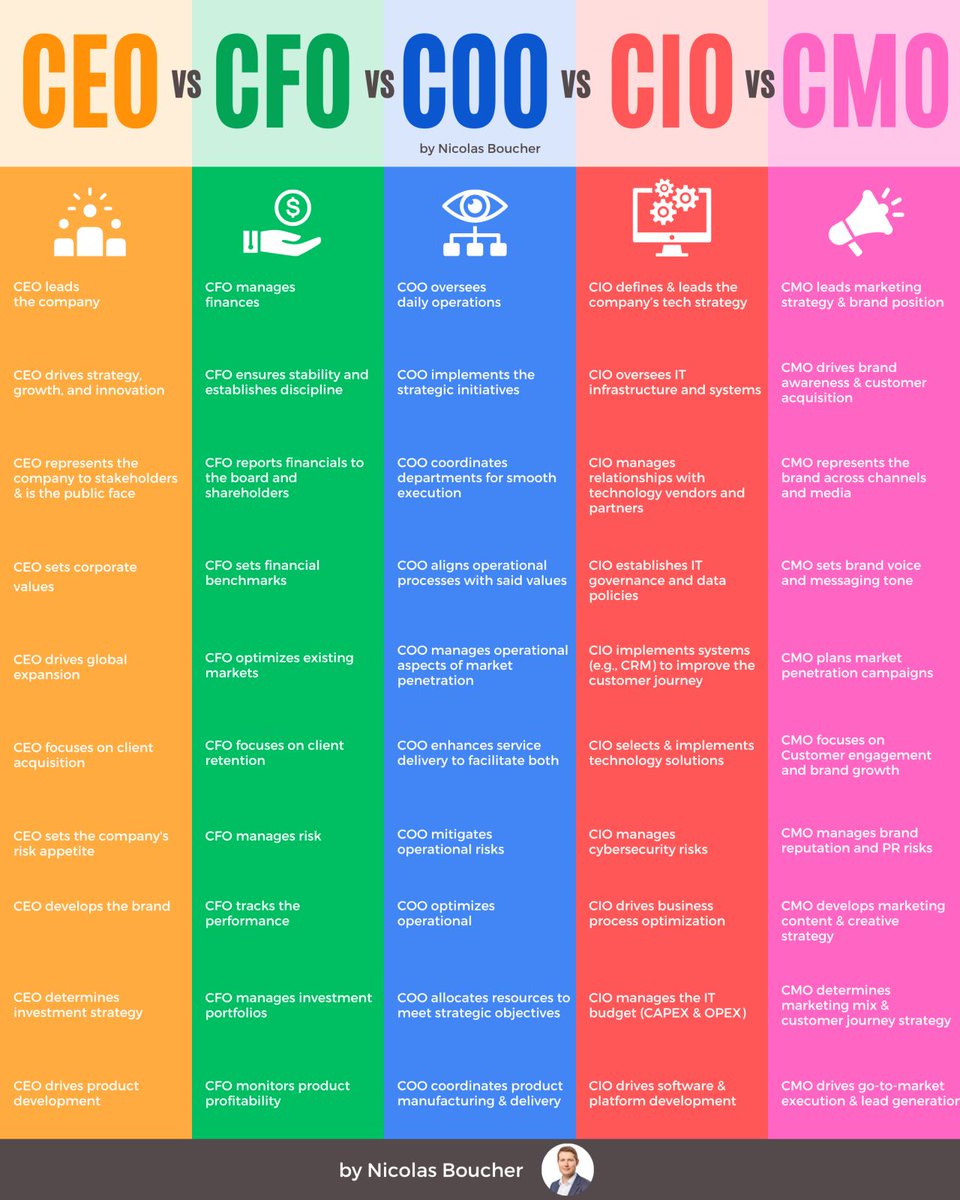The executives roles compared