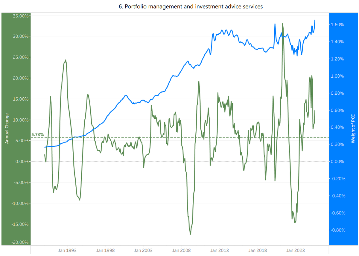 More on today's #PCE data. Here's a chart showing the item the provided the largest upward pressure to today's #inflation print. 

Portfolio management and investment advice services (i.e., the stock market).

Check out this item's weight ⚖️(the blue line) within PCE over time.