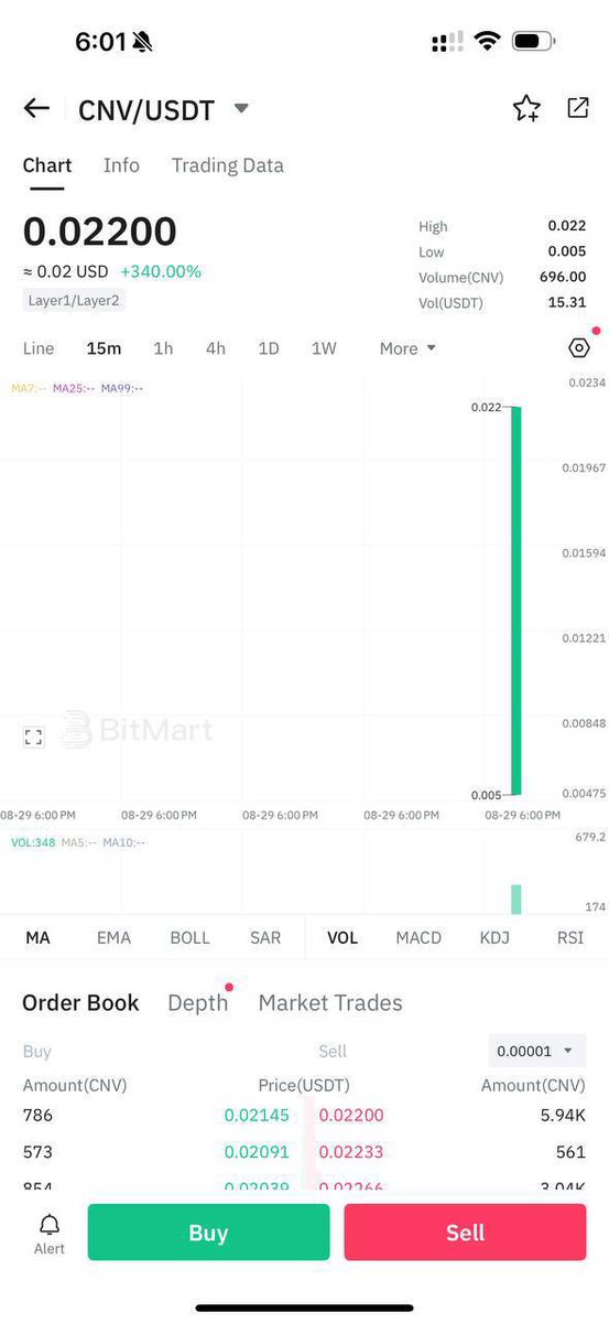 Olivelinex's tweet image. 🚨 It’s OFFICIAL! 🚨

$CNV (@0xChaiNova) is now listed on @BitMartExchange 🔥

💰 Pair: CNV/USDT
📈 Early entry = MASSIVE upside potential!
💎 A true gem with utility, strong community &amp;amp; bullish momentum!

👇 👇👇
bitmart.com/trade/en-US?ty…

Don’t just watch… stack your bags &amp;amp; ride…