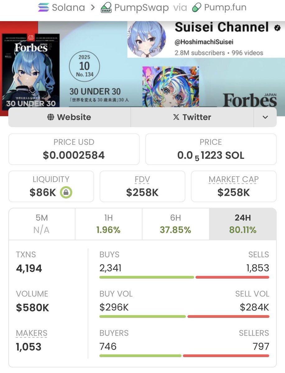 sol_alpha_call's tweet image. From just $2.3K to a massive $258k MC —
#Suisei delivered real results, 112x gain!

If you’re tired of chasing pumps too late, it’s time to level up.
Follow me now &amp;amp; join my TG for early, high- conviction plays

Ca: 8vtRhUm7mrU6jg9YG19Qc8UEhRbMwTXwNQ52xizpump