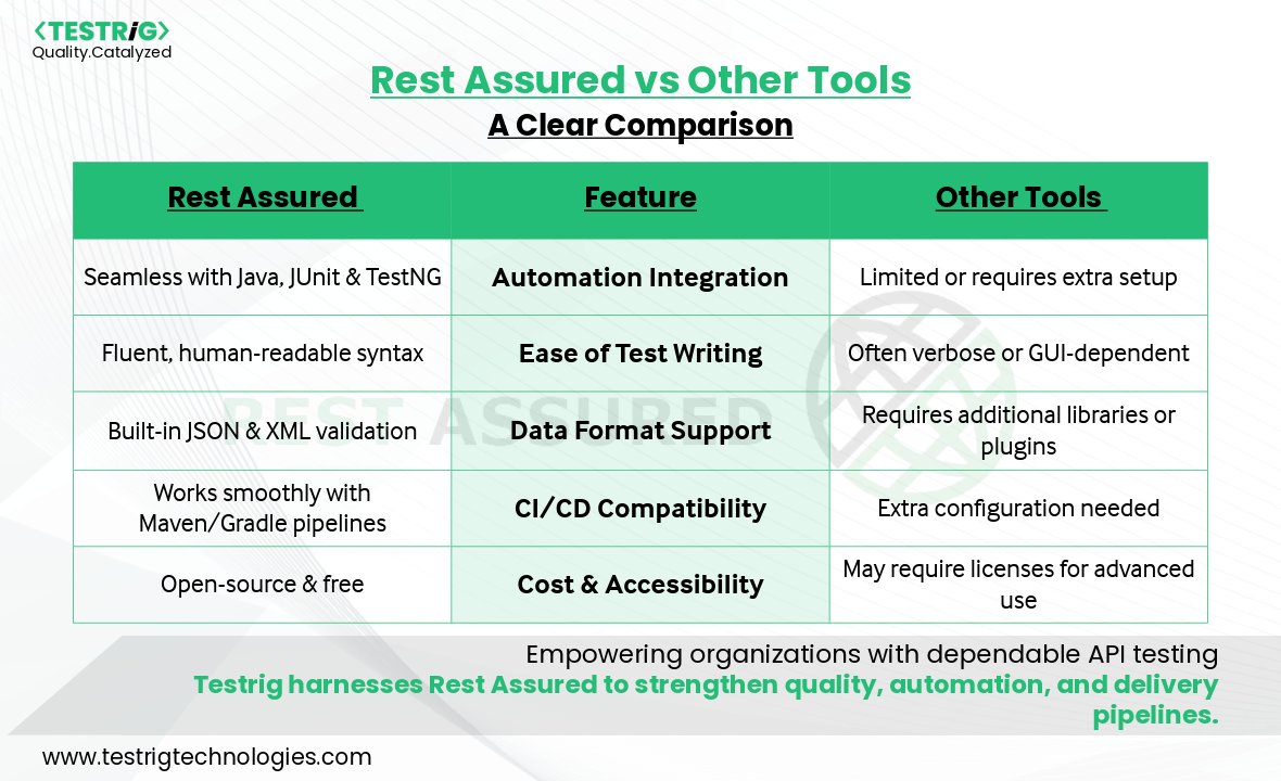 testrig_qa's tweet image. #RestAssured brings clarity & consistency to #APITesting. With automation alignment & adaptability, it enables reliable practices that strengthen #QA.
At #Testrig, we harness its strengths to deliver dependable #TestingSolutions.
Learn more testrigtechnologies.com/restassured-te…
#TestAutomation