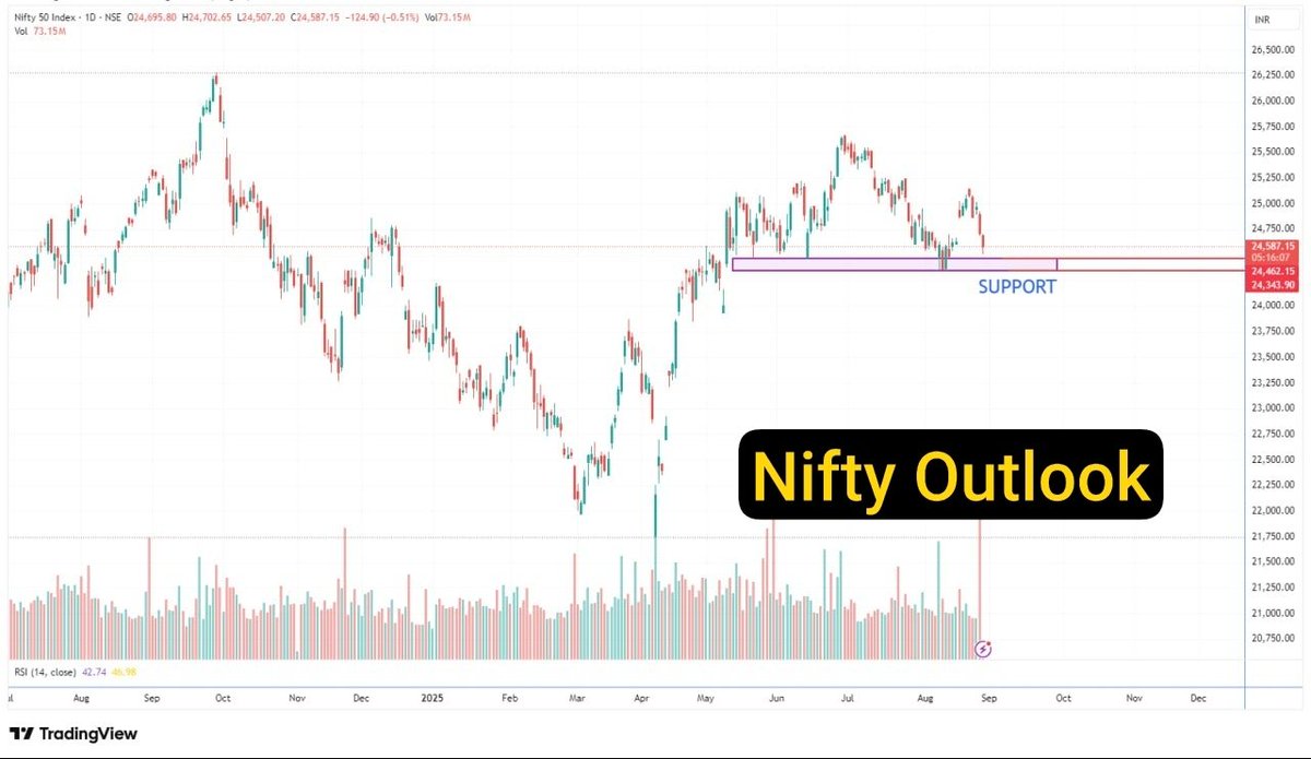 stockmarke78898's tweet image. A boring and highly volatile market is expected in the coming month due to persistent FII selling. At the beginning of this month, I had predicted that FIIs would continue selling throughout August, and that has proven true.

#LearnAndEarn #StockMarketLearning #InvestSmart
