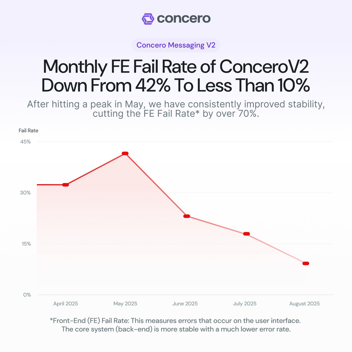 Concero V2 continues to demonstrate significant improvements in stability.

testnet.concero.io/?utm_source=tw…

The front-end fail rate (errors users see on screen) has been reduced from 42% to 10%. Our core back-end system is also improving, having already achieved a record-low daily fail