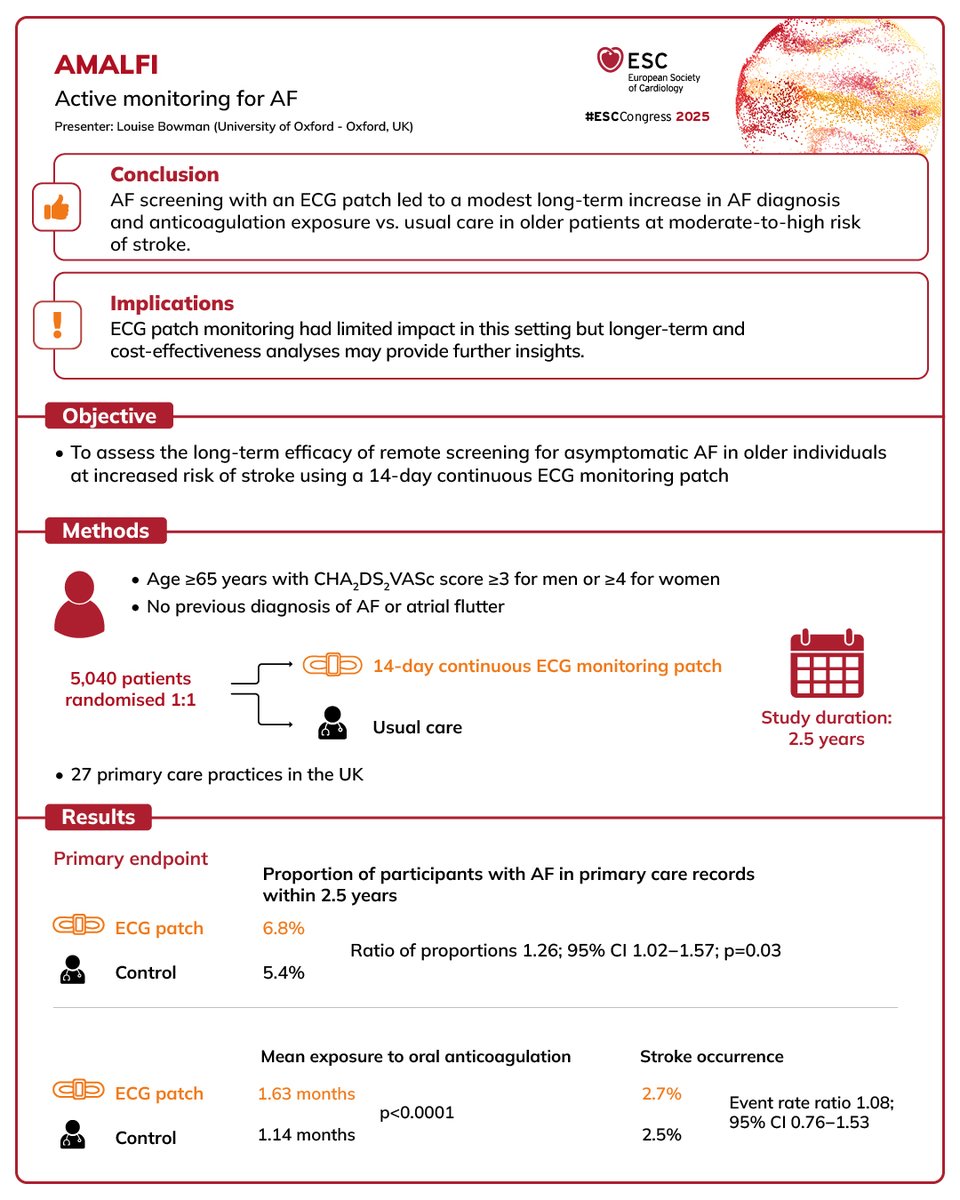 escardio's tweet image. #ESCCongressVisuals for Hotline 1:

Will targeted serum potassium levels further optimize outcomes in patients who received an ICD? Check out the results of the POTCAST Study.👇

Will a Zio Patch monitor permit better detection of AF following continuous rhythm tracing for two…