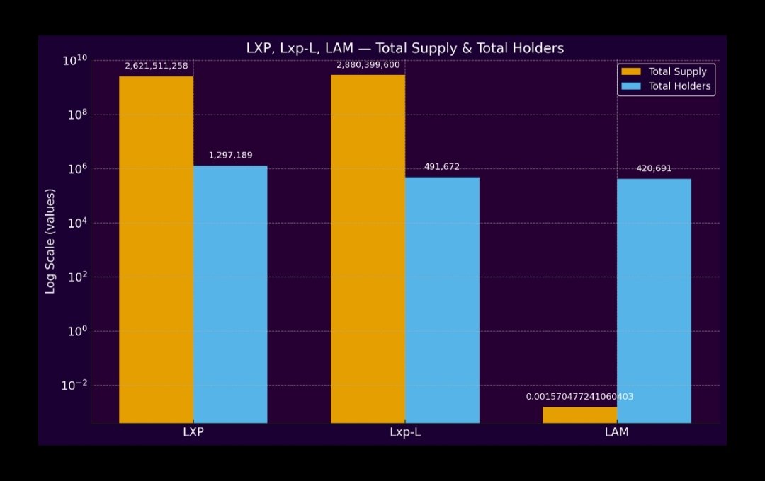 airtel701's tweet image. All that you want to know about #LXP, #LXPL, #LAM. Data collected from @LineaBuild explorer. @DeclanFox14 is cooking #somETHing. $Linea #TGE cumming soon. I received  only 0.000586% of LAM. @LeChiffreZK write somETHing about $LAM.