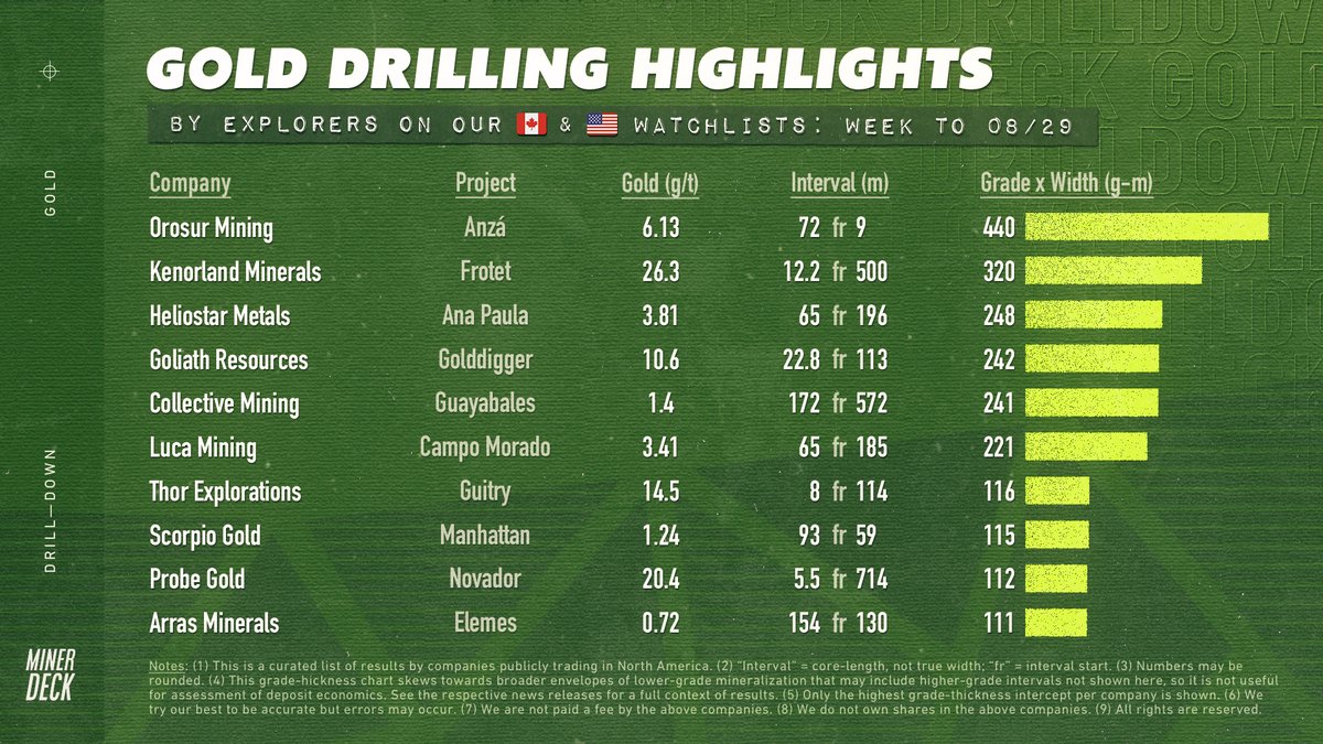 🇨🇦 Weekly gold drilling highlights