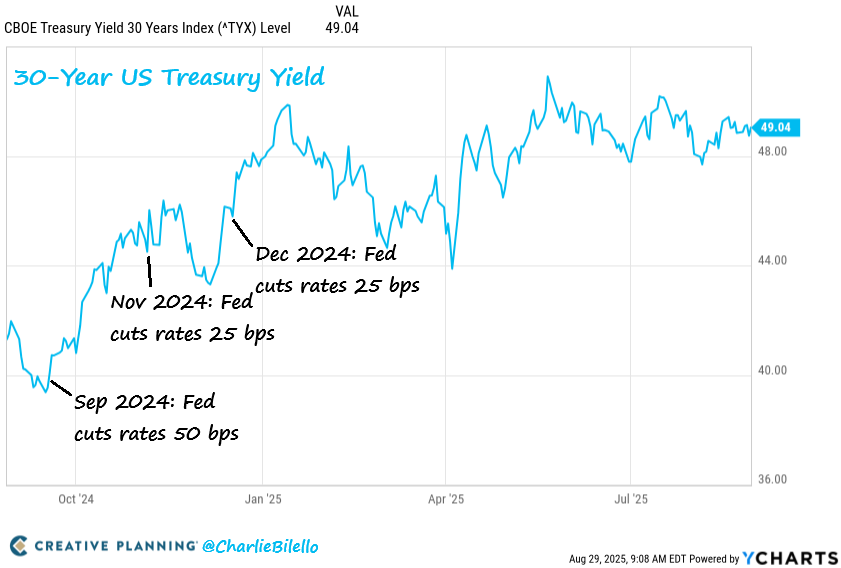 The Fed started cutting rates last September with the 30-yr yield below 4%.

Today it's 4.9%.

The Fed may be done with inflation, but inflation isn’t done with the Fed.

If long yields keep rising, they won’t admit a policy mistake — they’ll just bring back QE.

In the end, all
