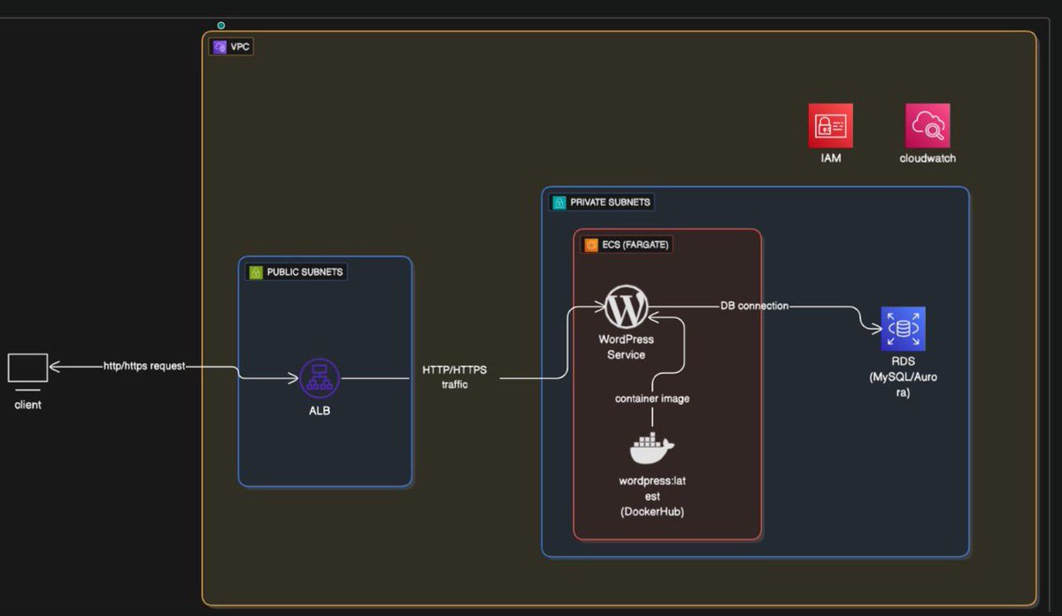 fonycloudguy's tweet image. I just deployed a WordPress application using a fully cloud-native architecture on AWS. Check out how I did it on my medium 
medium.com/@uyimeoku/depl…