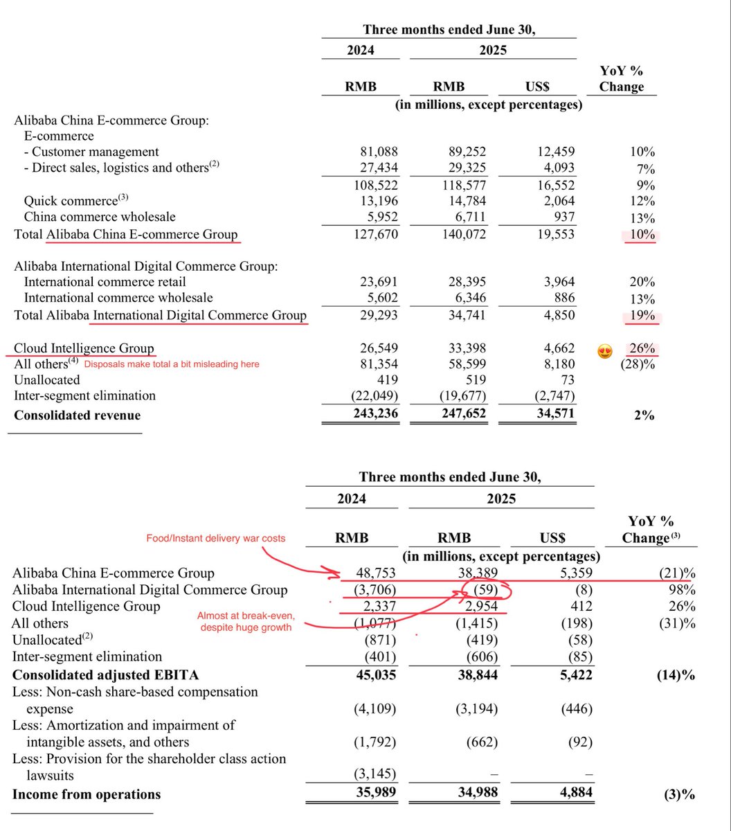 ecommerceshares's tweet image. $BABA Banger. Cloud accelerated to +26% (+18% last Q), they’re cooking in AI (+“triple digits”), international +19% (almost at break-even now!), total China ecom. +10%.

Food/instant delivery war is the main issue here (hurting margin), but $BABA is winning. 萬丈陽光照耀你我