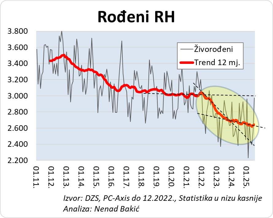 NOVO

Još jedan mjesec katastrofalnih podataka o rađanjima. Zaprepašćujuće je da se DOSLOVNO NI JEDAN MEDIJ NI ZNANSTVENIK ne usudi reći da je najveći počeo pad od kad postoje podaci počeo od ožujka 2022. (začeća od lipnja 2021.), ali zato nam guraju sretni narativ da 'nas' ima