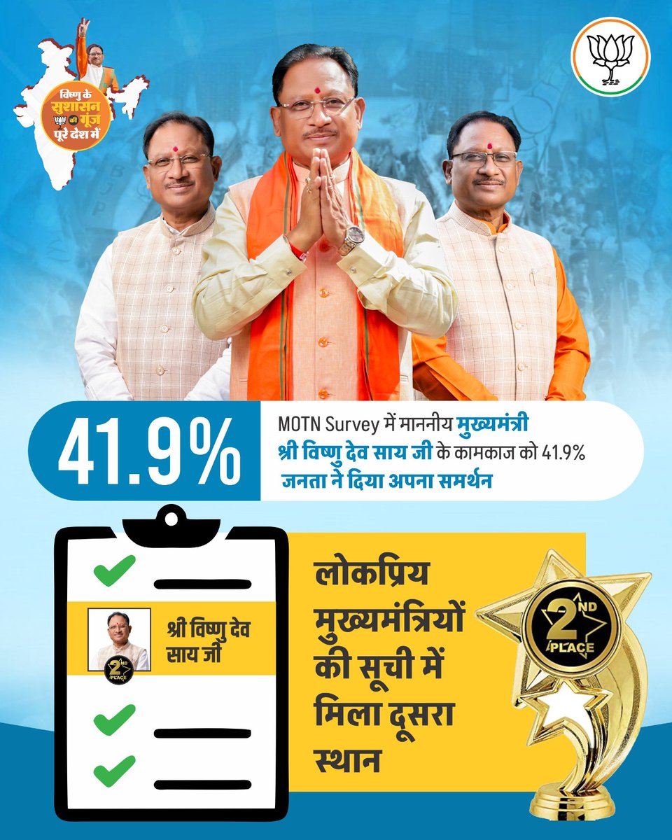 KiranDeoBJP's tweet image. देश के बड़े राज्यों के मुख्यमंत्रियों की सूची में माननीय मुख्यमंत्री श्री विष्णु देव साय जी को दूसरा स्थान मिला है।

यह उपलब्धि माननीय प्रधानमंत्री श्री नरेंद्र मोदी जी के मार्गदर्शन, सुशासन सरकार के संकल्प और छत्तीसगढ़ की जनता के सहयोग से संभव हुई है।

#जनप्रिय_विष्णु