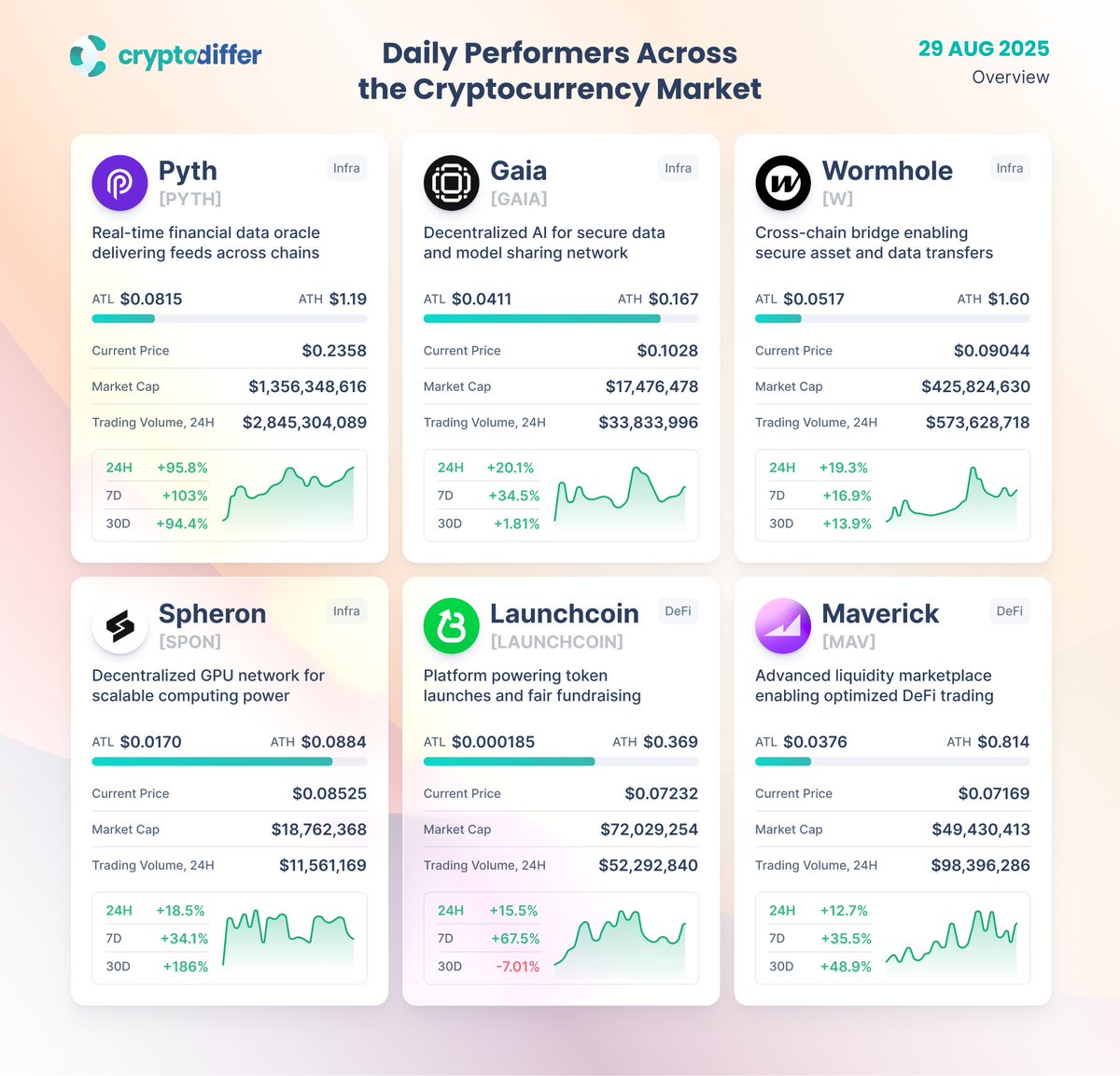 Daily Performers Across the Cryptocurrency Market @PythNetwork,  @Gaianet_AI, @wormhole, @SpheronFDN, @launchcoin, and @mavprotocol led the  gains, fuelled by strong #community engagement, ecosystem updates, and  #market movements. $PYTH $GAIA $W $SPON ...
