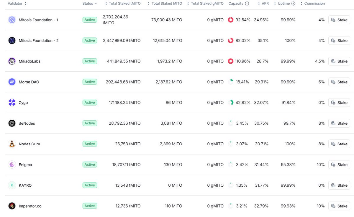 0xwhysomad's tweet photo. Yoooo, thanks to anyone who trust us MikadoLabs and delegate their $MITO or $tMITO to us, but keep in mind also other validators having free spots - not only some few validators can promise a secured network, even I'm proud that people stake beyond the cap with us.

Already 11% above the cap.. 

Thank you people of @MitosisOrg