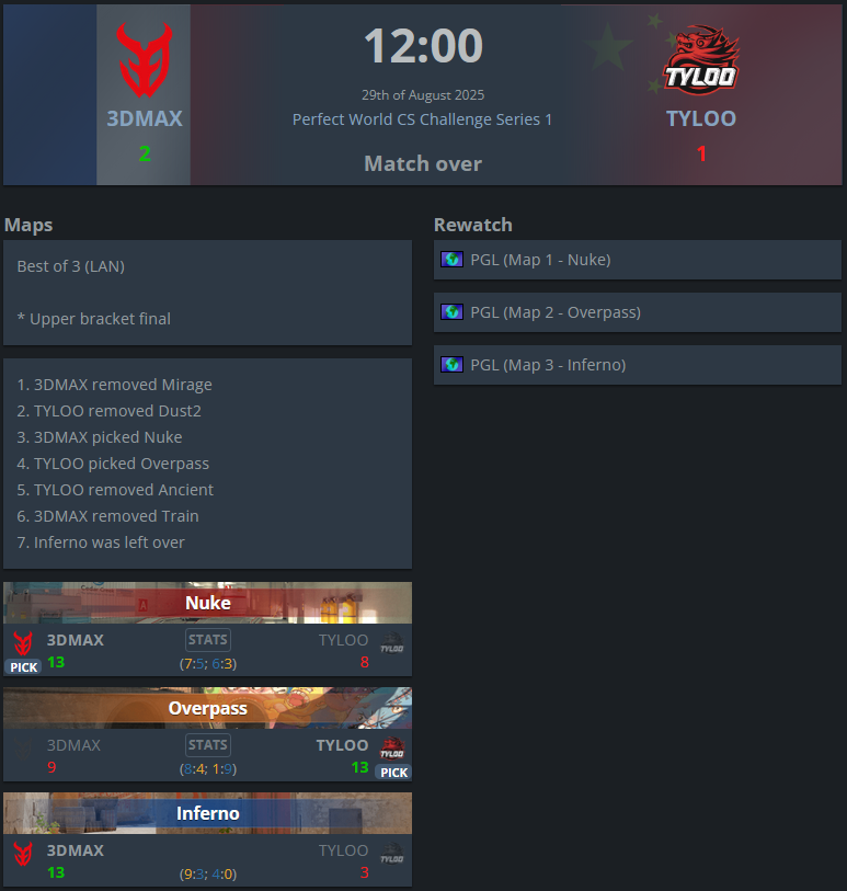 NAGU (@nagu_fr) on Twitter photo Magnifique move cette LAN en Chine 🇨🇳
<a href="/3DMAXGaming/">Team 3DMAX</a> fait son entrée dans le Top #10 VRS 🇫🇷
Encore un match a gagné pour aller chercher le 1er Trophée Tier 2 de l'année ✅ Magnifique move cette LAN en Chine 🇨🇳
<a href="/3DMAXGaming/">Team 3DMAX</a> fait son entrée dans le Top #10 VRS 🇫🇷
Encore un match a gagné pour aller chercher le 1er Trophée Tier 2 de l'année ✅
