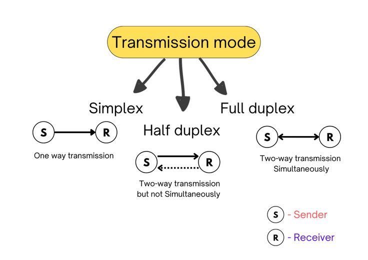 IPCisco (@ip_cisco) on Twitter photo Transmission Modes!!! | IPCisco
.
Please Like & Retweet..:)
.
#ccna #cisco #network Transmission Modes!!! | IPCisco
.
Please Like & Retweet..:)
.
#ccna #cisco #network