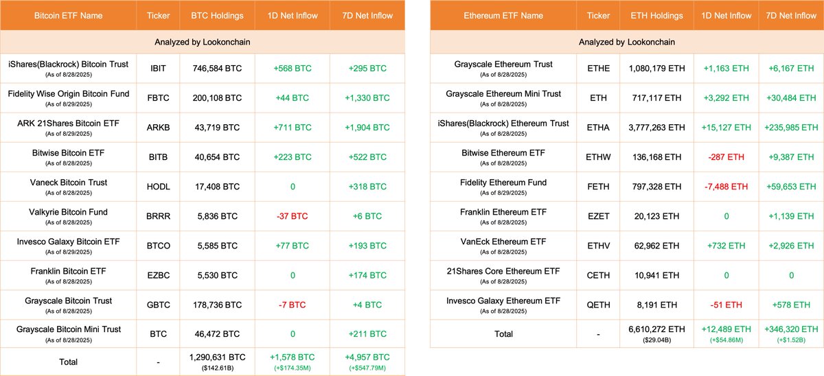 Table showing Bitcoin and Ethereum ETF holdings and net inflows as of August 29, 2025