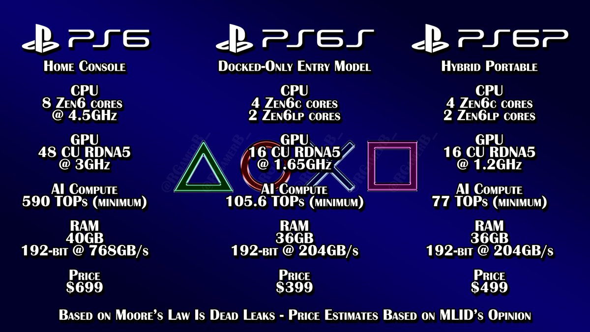 Added console descriptors at the top, seems a lot of people are confused, and added the top-end price estimates MLID gave in his video. 👍

PS6S is an entry level, affordable system designed to move  PS4 gamers up to PS6, around half of PlayStation users are still on PS4.