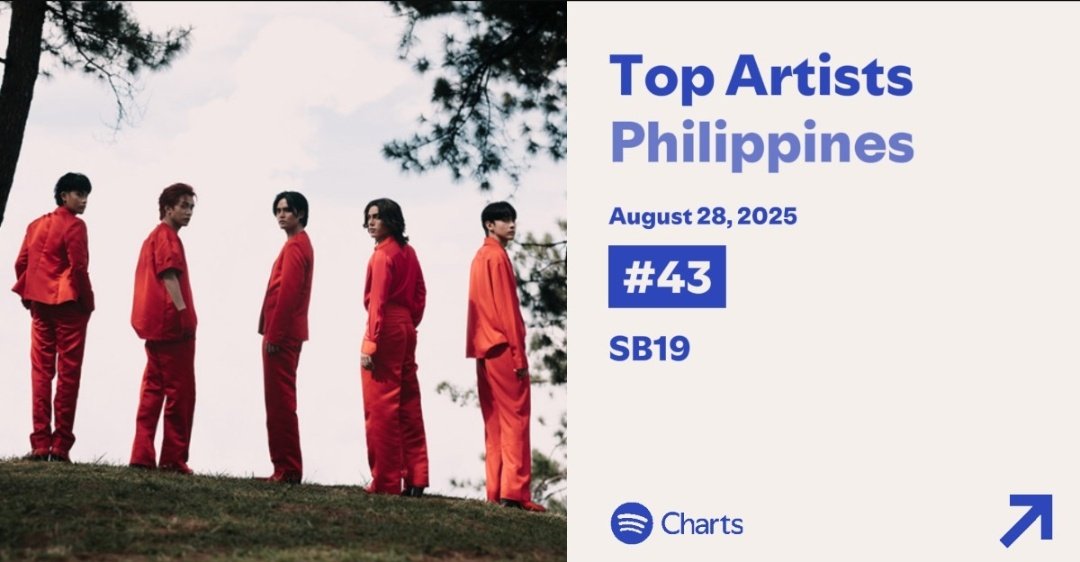 SB19 SPOTIFY TEAM ㊂🎼 (@sb19_spotify) on Twitter photo SB19 ranked #43 on the Spotify Daily Top Artists Philippines Chart, up by 1.
Good job A'TIN PH! One step at a time talaga. We're doing well 💙
<a href="/SB19Official/">SB19 Official</a> #SB19 SB19 ranked #43 on the Spotify Daily Top Artists Philippines Chart, up by 1.
Good job A'TIN PH! One step at a time talaga. We're doing well 💙
<a href="/SB19Official/">SB19 Official</a> #SB19