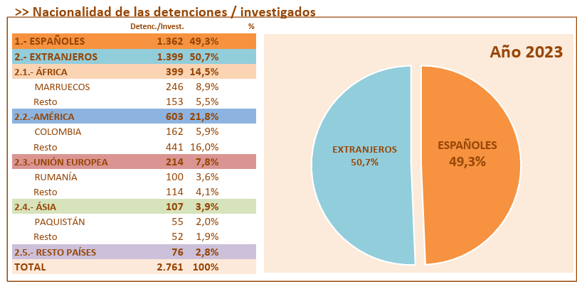 CarlosHQuero's tweet photo. El machaca gubernamental Javier Ruiz ha tratado de silenciar a Isabel Pérez Moñino repitiendo sin parar que 9 de cada 10 agresiones sexuales en España las cometen españoles.  

Los datos públicos ("Informe sobre delitos contra la libertad sexual", de la Dirección General de Coordinación y Estudios, integrada en la Secretaría de Estado de Seguridad), sin embargo, no pueden ser más claros.  

- 37,3% de los delitos contra la libertad sexual son cometidos por extranjeros. Marea imaginar la cifra real si no hubiera tanto extranjero con un papelillo que dice que es español.  

Ahora veámoslo por edades:  

- Entre los agresores de 18 a 30 años los amigos pagapensiones son el 46,1%, destacando en su tarea marroquíes y colombianos.  

- Entre los 31 y los 40 años más de la mitad de los casos fueron cometidos por los invitados del bipartidismo. Más de la mitad.   

Lo mismo hay que empezar a decir que cada violación tiene responsables políticos. Personas que votan para que tu abuela, tu hermana, tu novia o tu hija lo pasen mal. Y no solo responsables políticos.   

También económicos, de esos que piden al año remesas de miles de esclavos para currar por cuatro perras en sus negocios y si a ti te toca un machetazo o una agresión en manada de refilón, pues chica, daños colaterales, las ganancias mandan.   

Y responsables mediáticos también, como Javier Ruiz, que se gana el pan ocultando a los españoles la verdad, porque solo desde la mentira puede mantenerse el gigantesco daño que la inmigración masiva hace a nuestra seguridad, a los salarios, al funcionamiento de los servicios sociales, a las arcas públicas y, sobre todo, porque es lo más importante, a nuestra identidad, a lo que somos.  

Así que ni una lección más de esa castuza con mil cabezas pero un solo cuerpo que está jugando al juego del cosmopolitismo con nuestras vidas y nuestro futuro.  

PD: Aunque fueran 0,001 delitos sexuales extranjeros seguiría siendo delitos que no habrían tenido que suceder en España ni padecer una española.