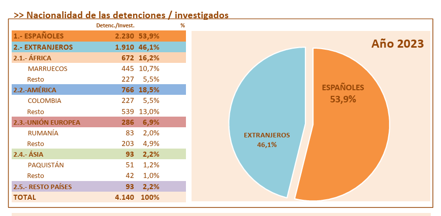 CarlosHQuero's tweet photo. El machaca gubernamental Javier Ruiz ha tratado de silenciar a Isabel Pérez Moñino repitiendo sin parar que 9 de cada 10 agresiones sexuales en España las cometen españoles.  

Los datos públicos ("Informe sobre delitos contra la libertad sexual", de la Dirección General de Coordinación y Estudios, integrada en la Secretaría de Estado de Seguridad), sin embargo, no pueden ser más claros.  

- 37,3% de los delitos contra la libertad sexual son cometidos por extranjeros. Marea imaginar la cifra real si no hubiera tanto extranjero con un papelillo que dice que es español.  

Ahora veámoslo por edades:  

- Entre los agresores de 18 a 30 años los amigos pagapensiones son el 46,1%, destacando en su tarea marroquíes y colombianos.  

- Entre los 31 y los 40 años más de la mitad de los casos fueron cometidos por los invitados del bipartidismo. Más de la mitad.   

Lo mismo hay que empezar a decir que cada violación tiene responsables políticos. Personas que votan para que tu abuela, tu hermana, tu novia o tu hija lo pasen mal. Y no solo responsables políticos.   

También económicos, de esos que piden al año remesas de miles de esclavos para currar por cuatro perras en sus negocios y si a ti te toca un machetazo o una agresión en manada de refilón, pues chica, daños colaterales, las ganancias mandan.   

Y responsables mediáticos también, como Javier Ruiz, que se gana el pan ocultando a los españoles la verdad, porque solo desde la mentira puede mantenerse el gigantesco daño que la inmigración masiva hace a nuestra seguridad, a los salarios, al funcionamiento de los servicios sociales, a las arcas públicas y, sobre todo, porque es lo más importante, a nuestra identidad, a lo que somos.  

Así que ni una lección más de esa castuza con mil cabezas pero un solo cuerpo que está jugando al juego del cosmopolitismo con nuestras vidas y nuestro futuro.  

PD: Aunque fueran 0,001 delitos sexuales extranjeros seguiría siendo delitos que no habrían tenido que suceder en España ni padecer una española.