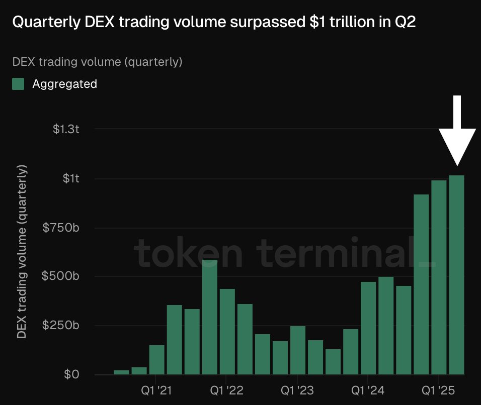 Chart showing quarterly DEX trading volume surpassing $1 trillion in Q2 2025