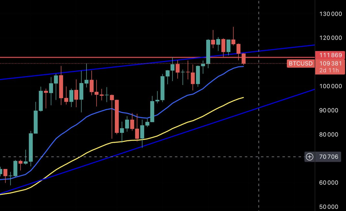 $BTC Weekly 

MA20 to the rescue ?