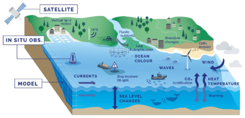 🌊 New FOCCUS publication in OPSR:
 “Solving coastal dynamics: Introduction to high-resolution ocean forecasting services”
Highlights:
✔️ Modelling small-scale #coastal dynamics
✔️ Coupling #tides, #wind &amp; #waves
✔️ HF radar &amp; SWOT satellite
🔗 doi.org/10.5194/sp-5-o…