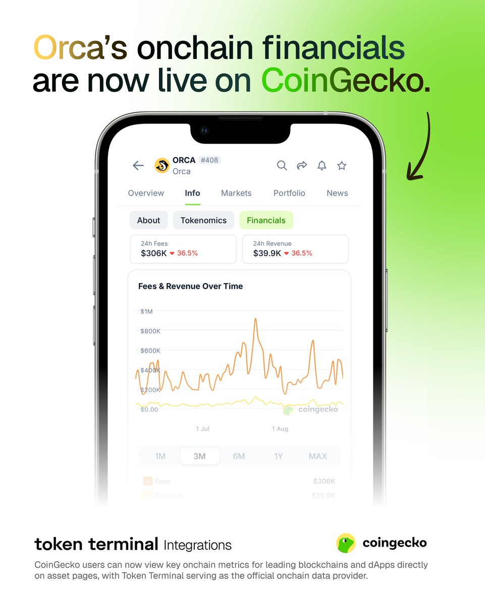 Screenshot of Orca's financials on CoinGecko app, showing fees and revenue charts