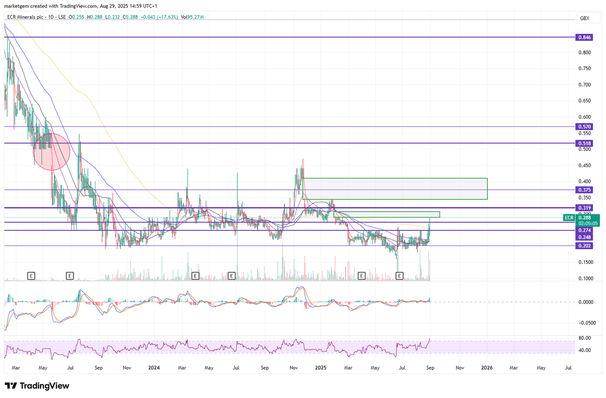 #ECR 200 ema cleared and entering gap 1.