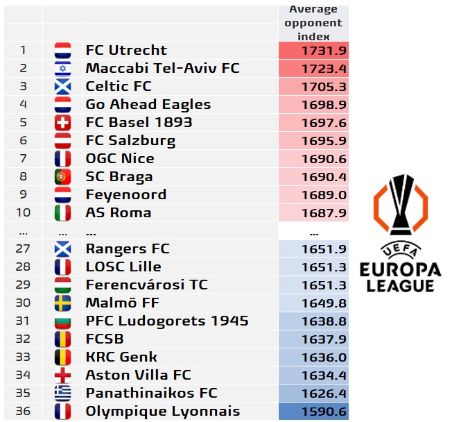 Football Meets Data (@fmeetsdata) on Twitter photo โ Luckiest teams in ๐ UEL draw
(weakest average opponents):
๐ซ๐ท Lyon
๐ฌ๐ท Panathinaikos
๐ด๓ ง๓ ข๓ ฅ๓ ฎ๓ ง๓ ฟ Aston Villa
๐ง๐ช Genk
๐ท๐ด FCSB
๐ง๐ฌ Ludogorets
๐ธ๐ช Malmรถ
๐ญ๐บ Ferencvaros
๐ซ๐ท Lille
๐ด๓ ง๓ ข๓ ณ๓ ฃ๓ ด๓ ฟ Rangers
โ Unluckiest teams in ๐ UEL draw
(strongest average opponents):
๐ณ๐ฑ Utrecht
๐ฎ๐ฑ Maccabi TA
๐ด๓ ง๓ ข๓ ณ๓ ฃ๓ ด๓ ฟ โ Luckiest teams in ๐ UEL draw
(weakest average opponents):
๐ซ๐ท Lyon
๐ฌ๐ท Panathinaikos
๐ด๓ ง๓ ข๓ ฅ๓ ฎ๓ ง๓ ฟ Aston Villa
๐ง๐ช Genk
๐ท๐ด FCSB
๐ง๐ฌ Ludogorets
๐ธ๐ช Malmรถ
๐ญ๐บ Ferencvaros
๐ซ๐ท Lille
๐ด๓ ง๓ ข๓ ณ๓ ฃ๓ ด๓ ฟ Rangers
โ Unluckiest teams in ๐ UEL draw
(strongest average opponents):
๐ณ๐ฑ Utrecht
๐ฎ๐ฑ Maccabi TA
๐ด๓ ง๓ ข๓ ณ๓ ฃ๓ ด๓ ฟ