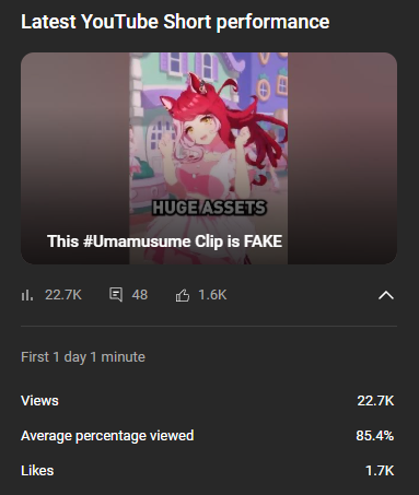 +20k views and broke my all time like record in a day. Pretty good for my first Short! Might have to become an actual Uma creator.