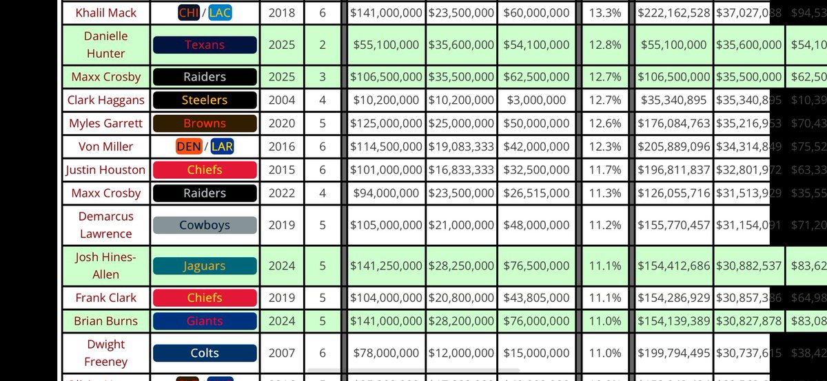 BeainoSage's tweet photo. At a $47M AAV, Micah’s contract with the Packers would represent 16.8% of the base salary cap - by far the largest cap % for an edge rusher in recent memory, surpassing even the inflated value of Myles Garrett and TJ Watt’s recently signed contracts. https://t.co/O47xZuhgFn