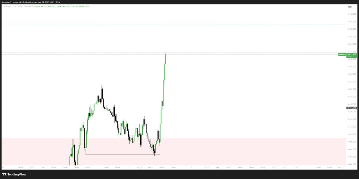 SigmaSA4's tweet image. who pissed off #XAUUSD ?😂