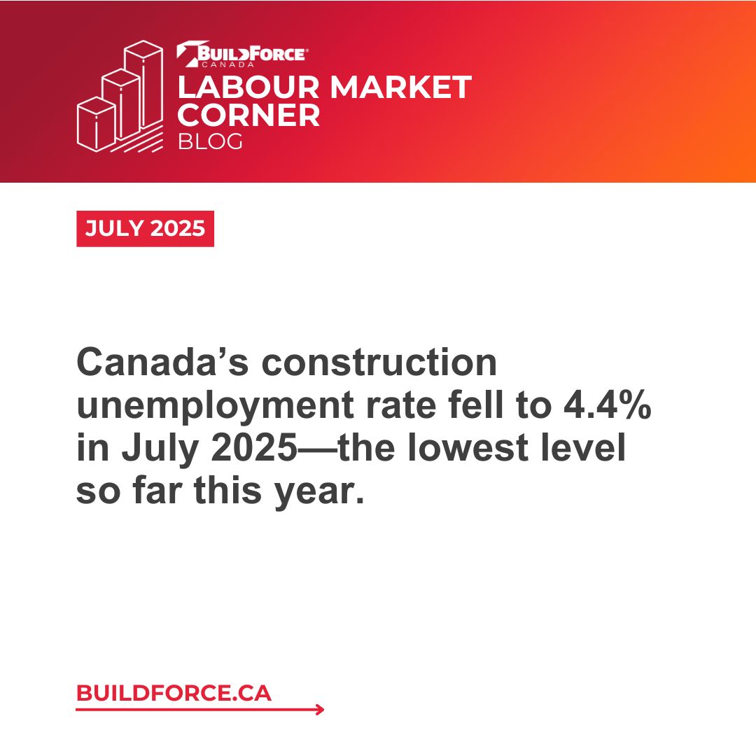 Canada’s construction unemployment rate fell to 4.4% in July 2025—the lowest level so far this year—as non-residential activity continued to support demand for labour across several provinces. Read more on BuildForce Canada’s Labour Market Corner blog.
buildforce.ca/en/blog/constr…