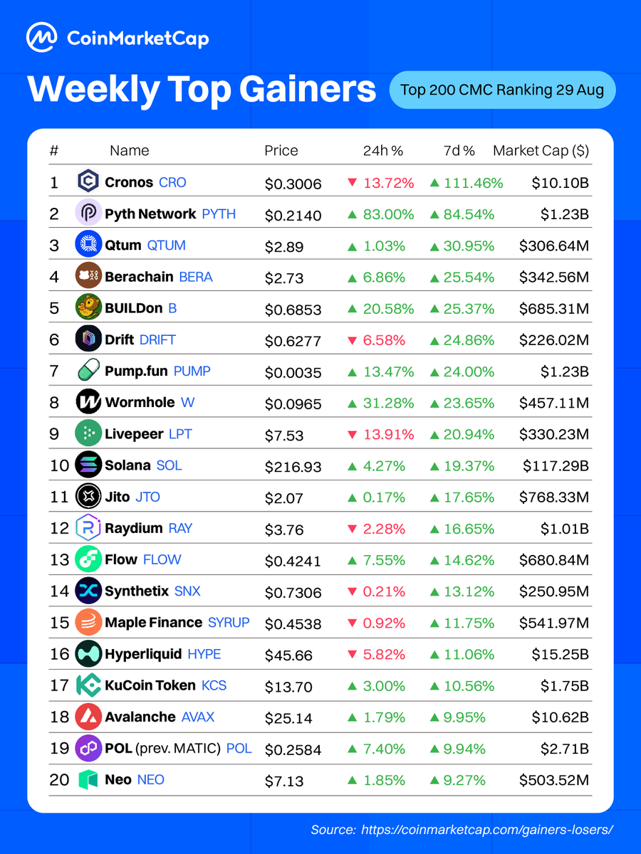 Weekly Top Gainers 📈
1️⃣ <a href="/cronos_chain/">Cronos</a>: 111.46%
2️⃣ <a href="/PythNetwork/">Pyth Network 🔮</a>: 84.54%
3️⃣ <a href="/qtum/">Qtum</a>: 30.95%
4️⃣ <a href="/berachain/">Berachain Foundation 🐻⛓</a>: 25.54%
5️⃣ <a href="/BUILDonBsc_AI/">BUILDON GALAXY</a>: 25.37%
6️⃣ <a href="/DriftProtocol/">Drift</a>: 24.86%
7️⃣ <a href="/pumpdotfun/">pump.fun</a>: 24%
8️⃣ <a href="/wormhole/">Wormhole</a>: 23.65%
9️⃣ <a href="/Livepeer/">Livepeer</a>: 20.94%
🔟 <a href="/solana/">Solana</a>: 19.37%