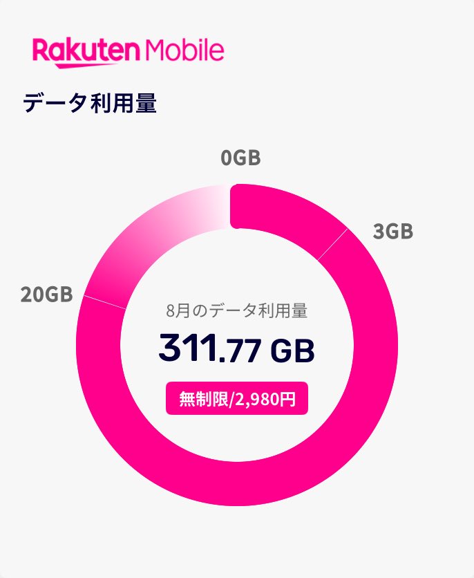 fit336's tweet photo. @Rakuten_Mobile Rakuten SAIKYO Planで311.763GB使いました！プラン料金は2980(税別)！

※3GBまで1,078円(税込)、20GBまで2,178円(税込)、無制限3,278円(税込) 
 https://t.co/8PDihIVw4p https://t.co/HkMtqSSY11