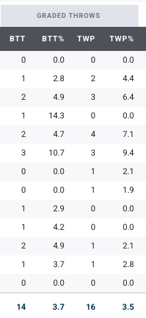 GregABedard's tweet photo. @NickCRadio There definitely was improvement, but I'm not sure they are reading their own numbers correctly. He had two turnover-worthy passes (not plays). He also fumbled 4 times in the same stretch. #WBOR https://t.co/W0Gtnqh0Mv